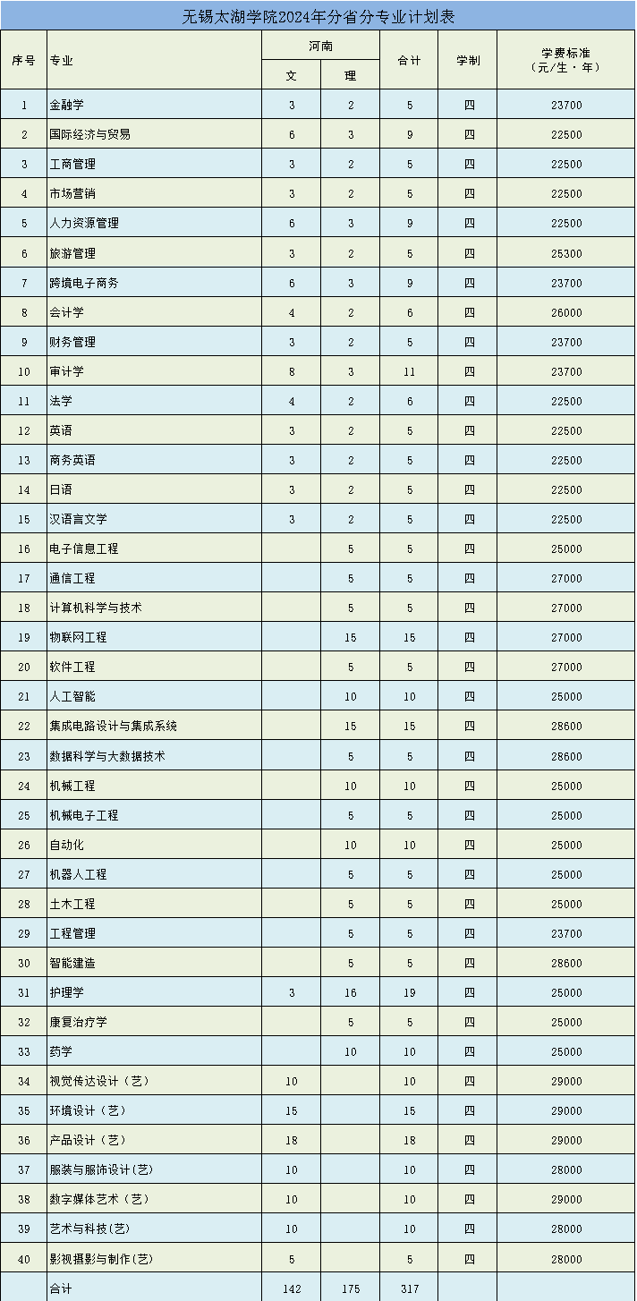 無錫太湖學(xué)院2024年分省分專業(yè)計(jì)劃表（河南省）