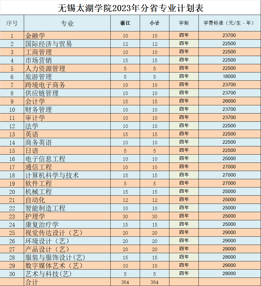 錫太湖學(xué)院2024年分省分專業(yè)計(jì)劃表（浙江省）