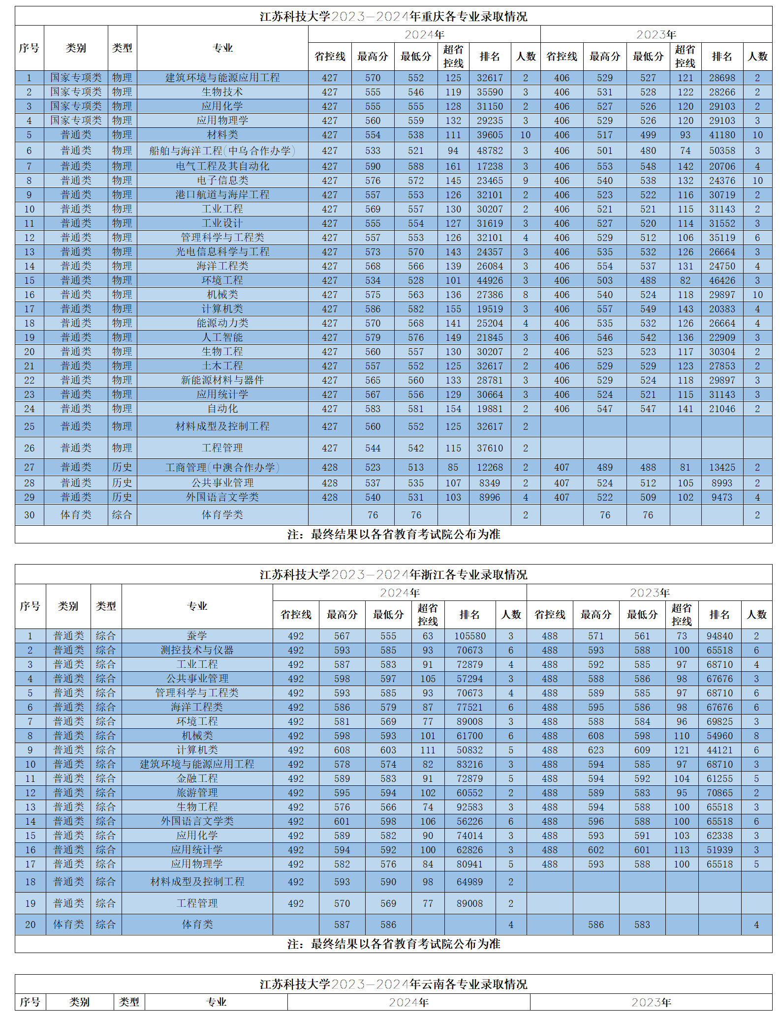 江蘇科技大學2023-2024年省外各專業(yè)錄取情況