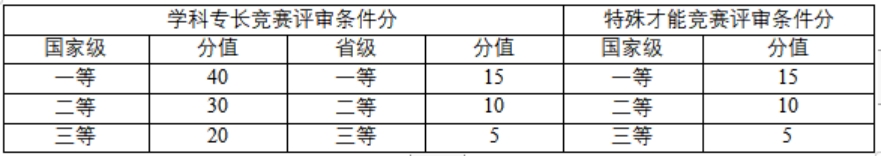 考生競賽評(píng)審條件分項(xiàng)目和分值