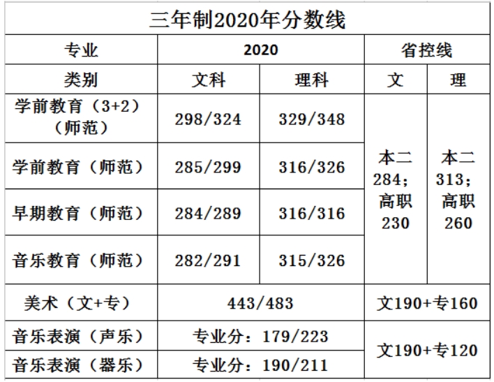 蘇州幼兒師范高等?？茖W(xué)校－2021年三年制省內(nèi)招生代碼及計劃數(shù)