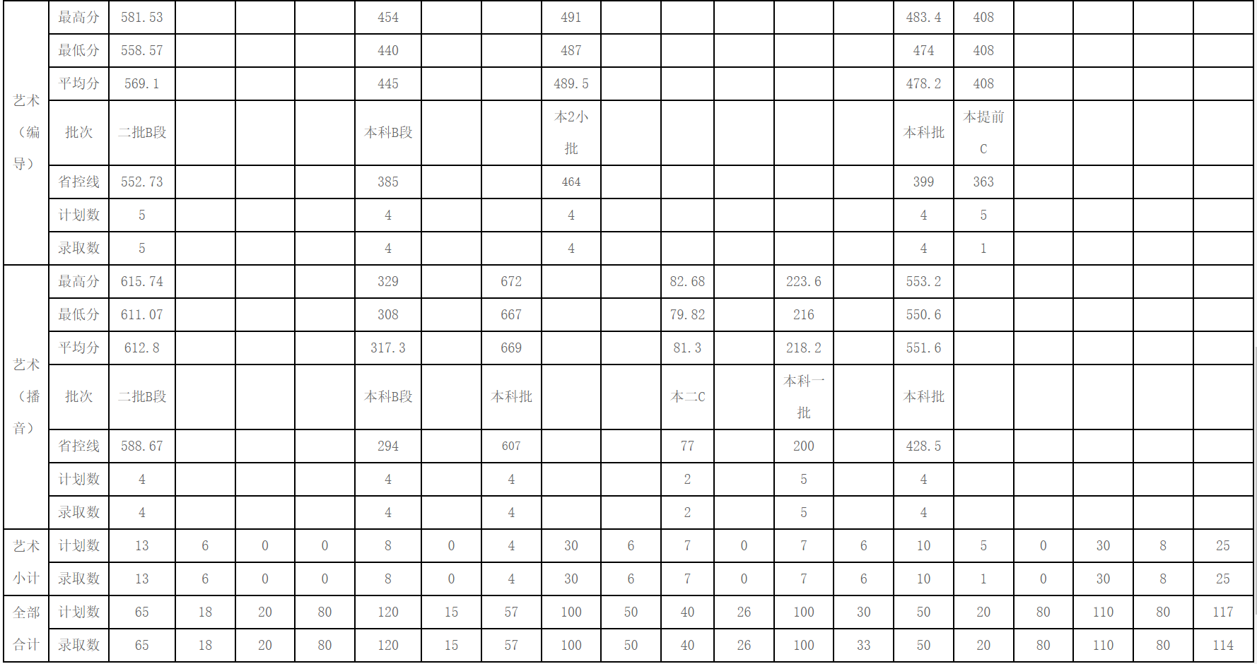 2023年寧波財(cái)經(jīng)學(xué)院外省本科錄取匯總表