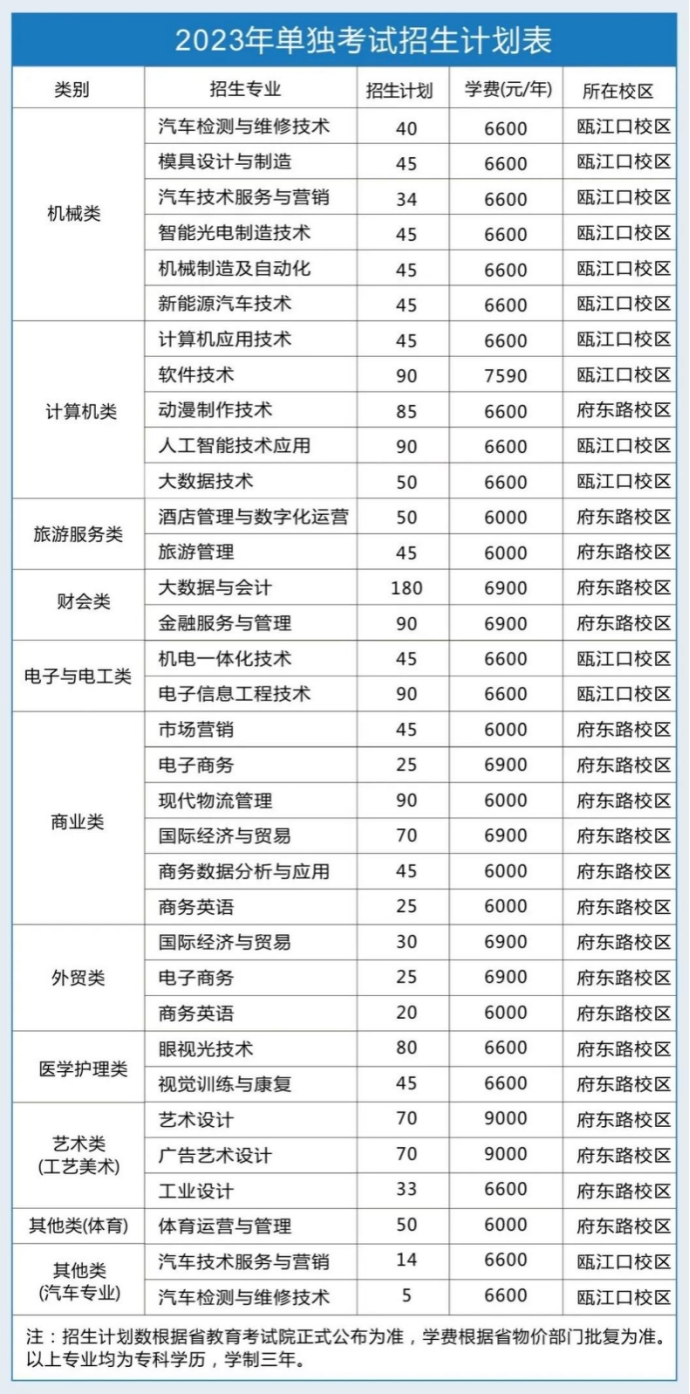 浙江工貿(mào)職業(yè)技術(shù)學(xué)院-2023年單獨(dú)考試招生計(jì)劃表 浙江工貿(mào)職業(yè)技術(shù)學(xué)院-2023年單獨(dú)考試招生計(jì)劃表