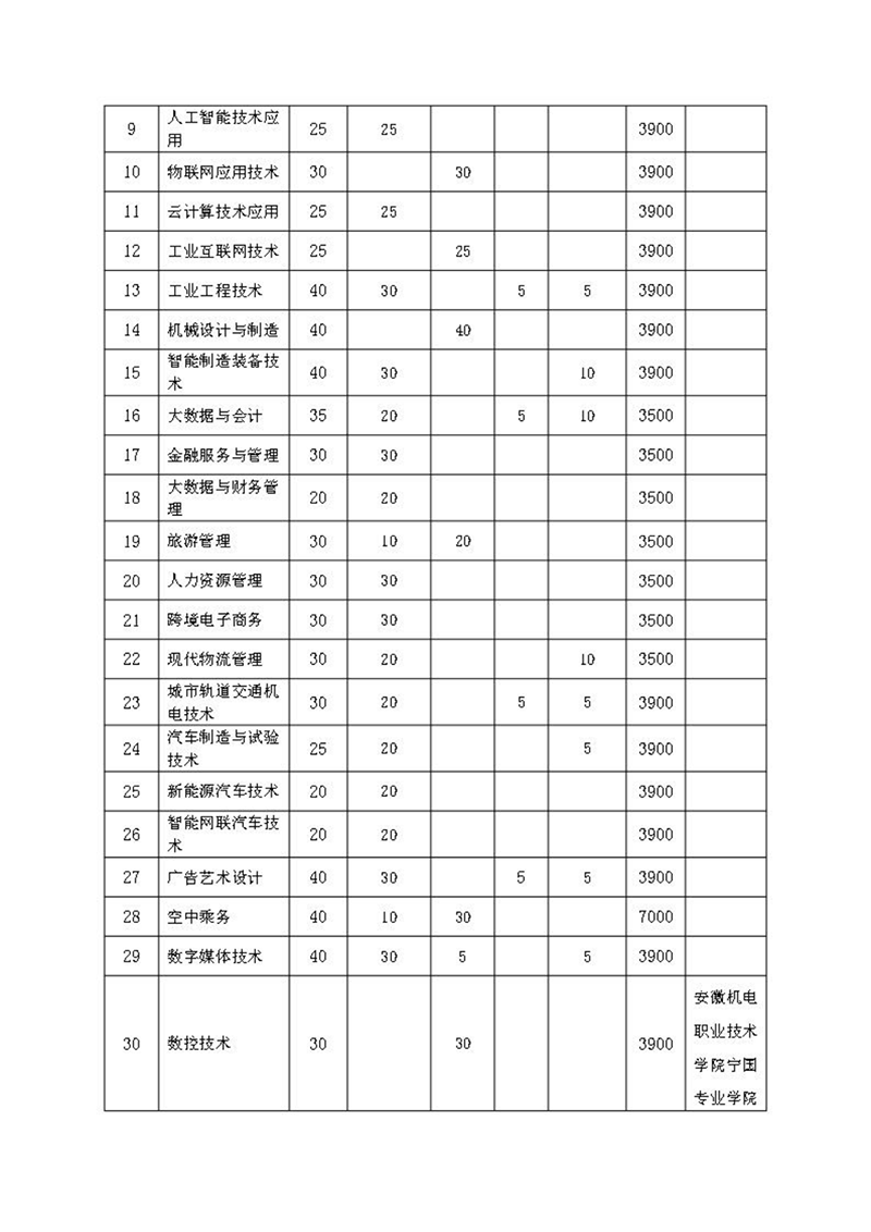 安徽機電職業(yè)技術(shù)學院2024年分類考試招生章程