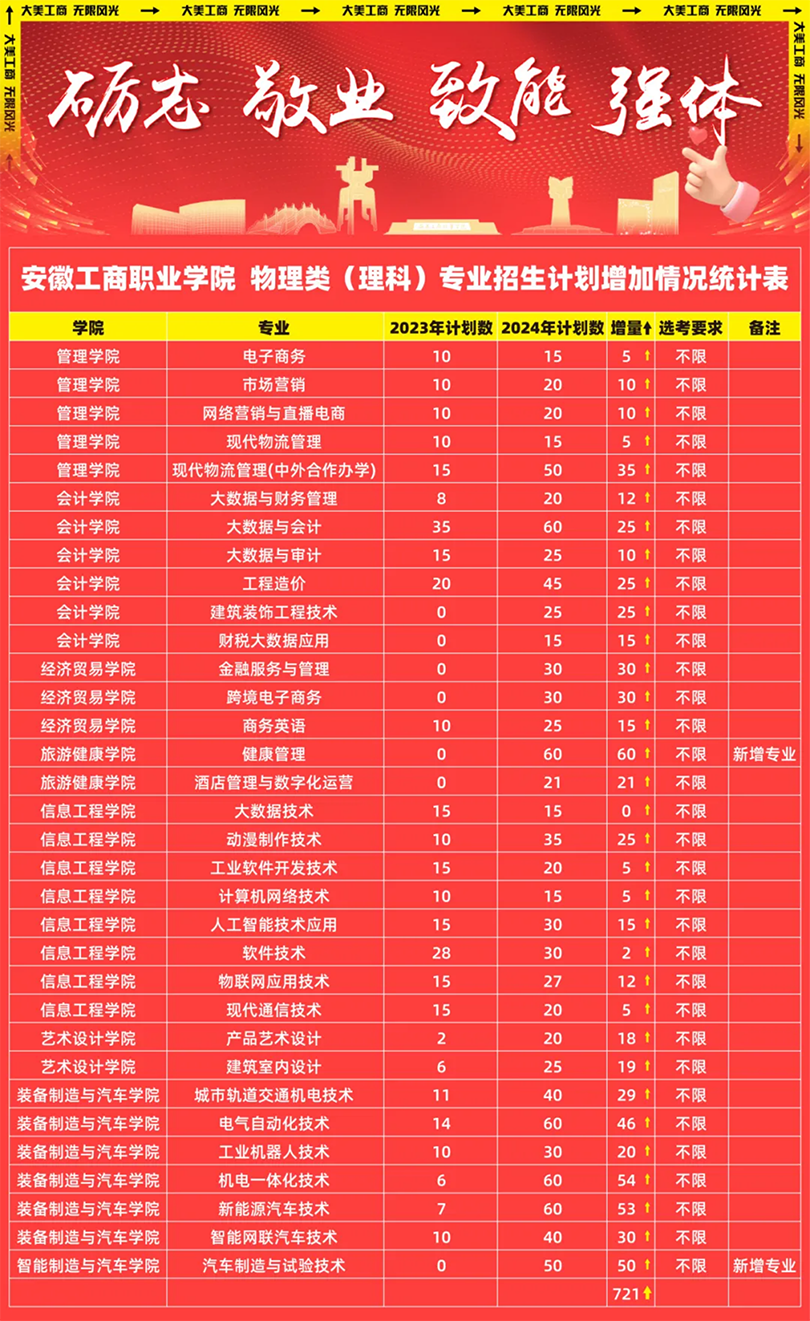 安徽工商職業(yè)學院－2024年熱門專業(yè)計劃增加
