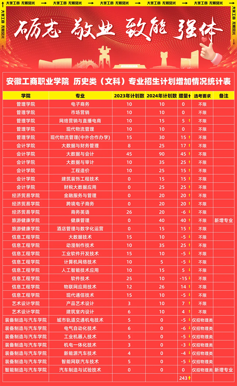 安徽工商職業(yè)學院－2024年熱門專業(yè)計劃增加