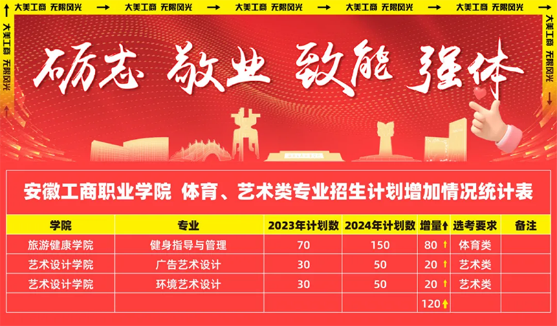 安徽工商職業(yè)學院－2024年熱門專業(yè)計劃增加