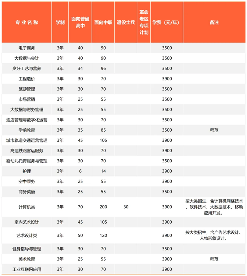 2024分類考試招生計(jì)劃及專業(yè)