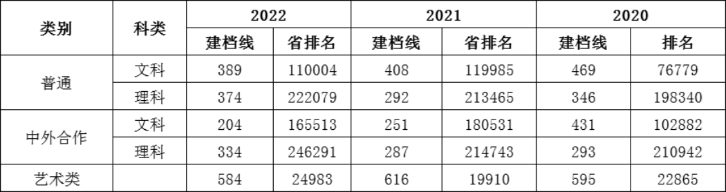 安徽財(cái)貿(mào)職業(yè)學(xué)院－2022年-2020年高考招生各類(lèi)別建檔線一覽表