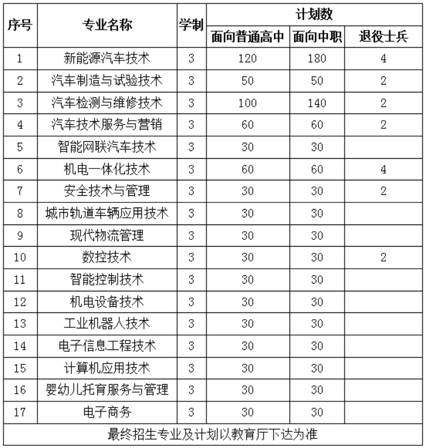 安徽汽車職業(yè)技術學院2023年分類考試招生專業(yè)與計劃