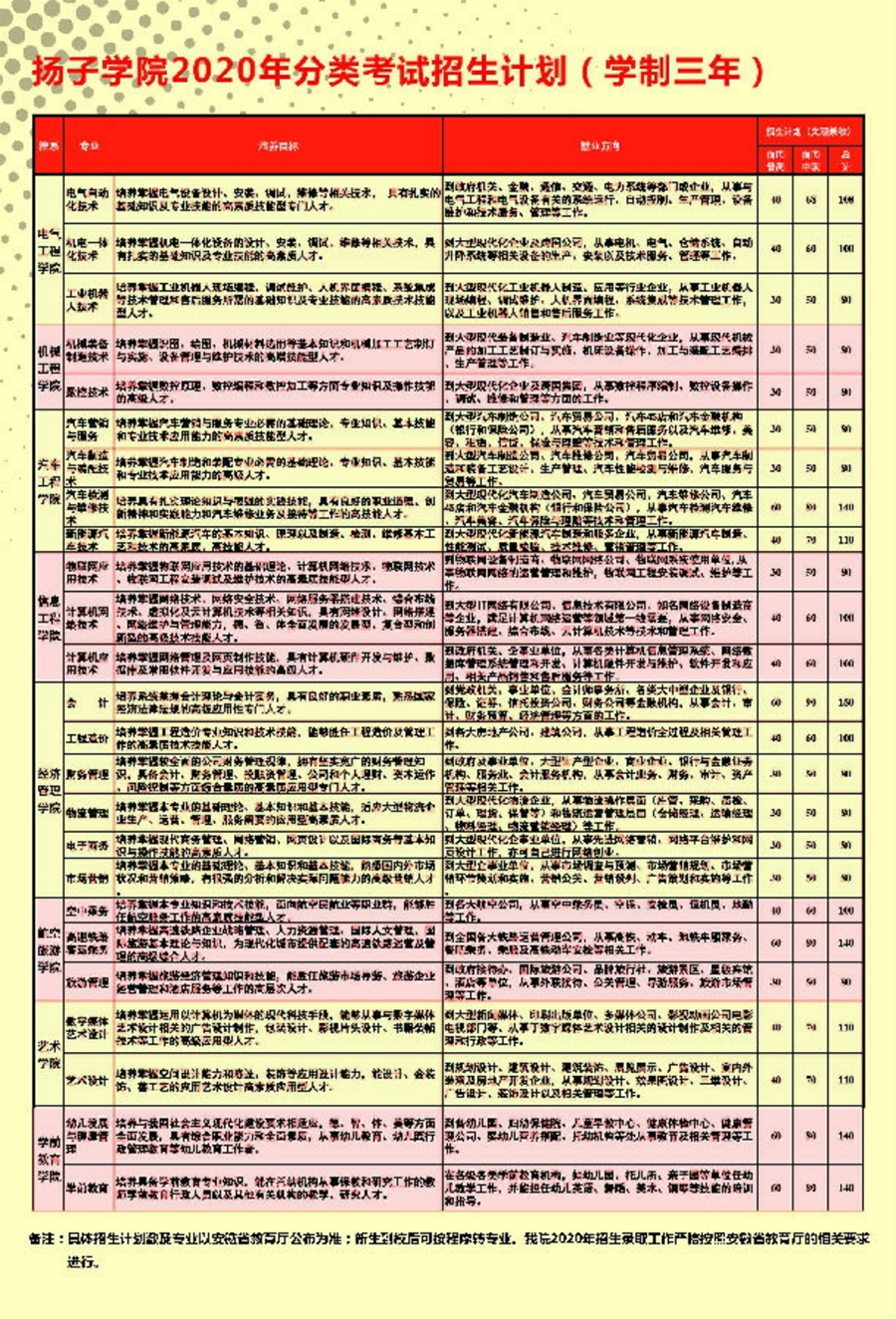 安徽揚子職業(yè)技術(shù)學(xué)院－2020年分類考試招生簡章