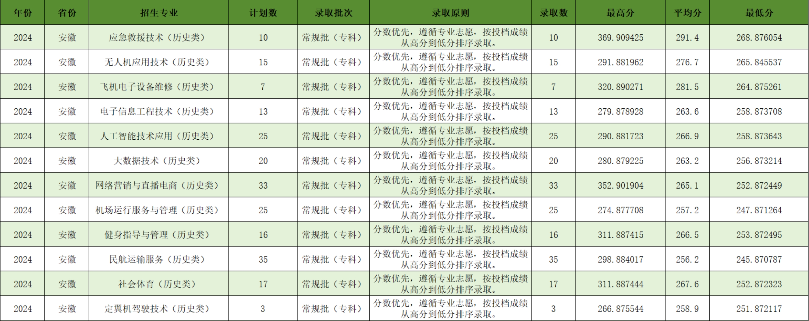 宿州航空職業(yè)學(xué)院－2024年安徽省普通類(lèi)專(zhuān)科批平行志愿錄取情況