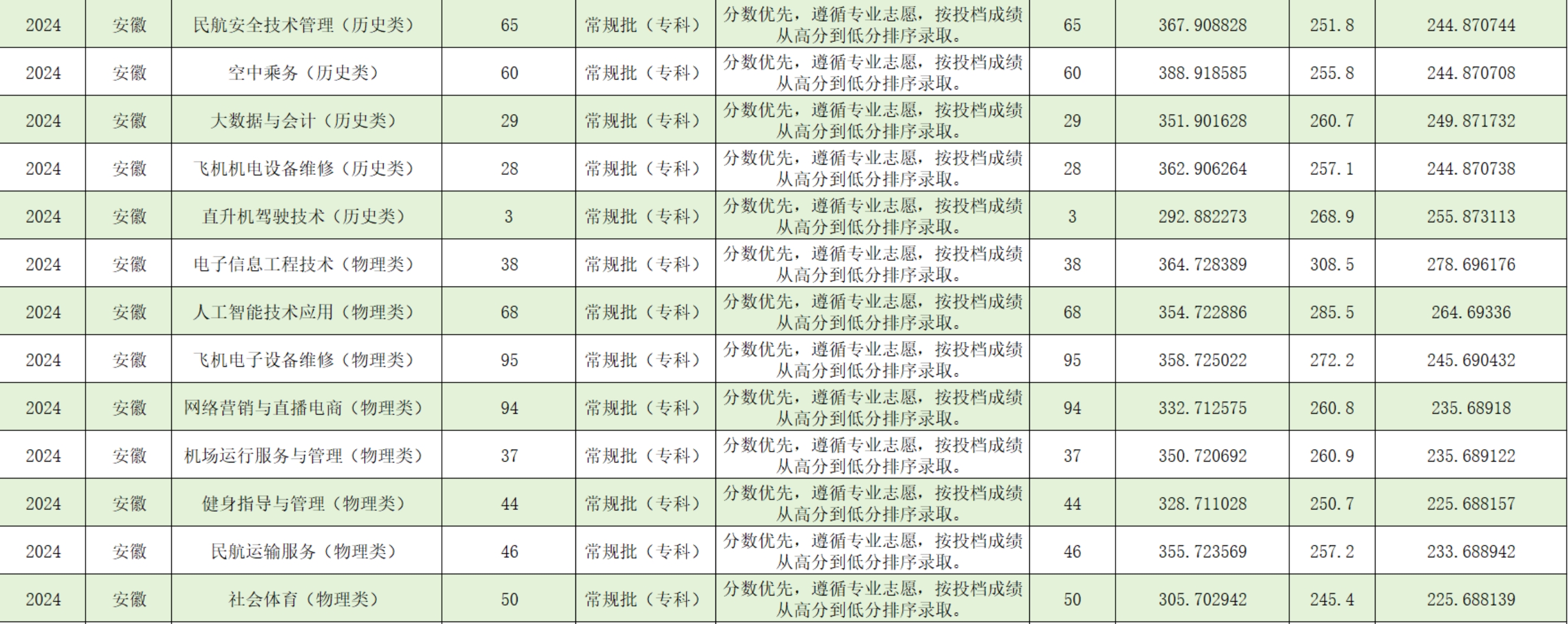 宿州航空職業(yè)學(xué)院－2024年安徽省普通類(lèi)專(zhuān)科批平行志愿錄取情況