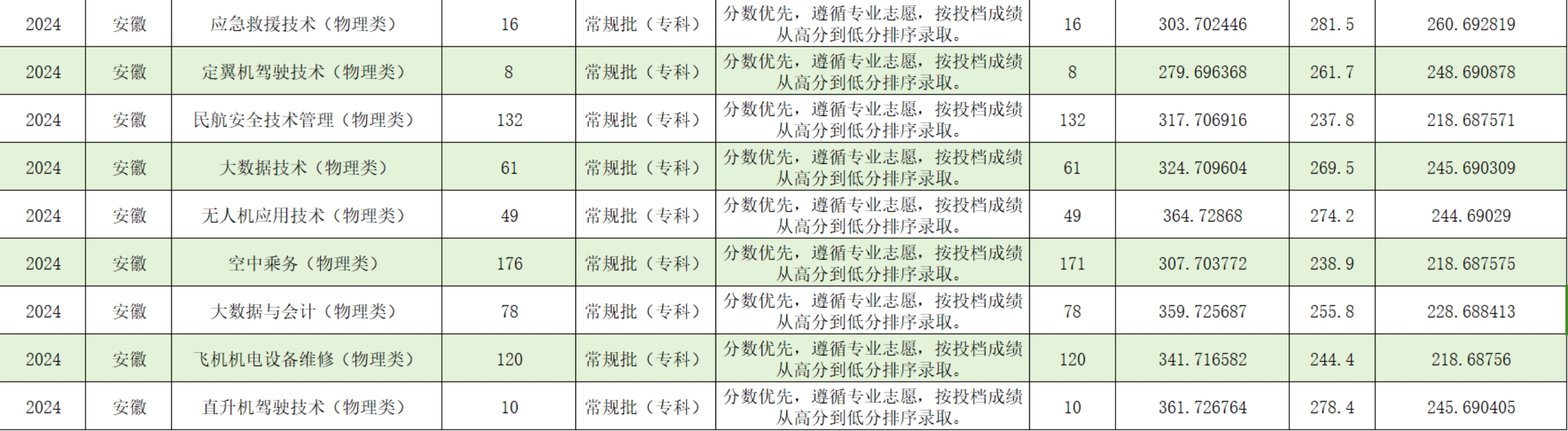 宿州航空職業(yè)學(xué)院－2024年安徽省普通類(lèi)專(zhuān)科批平行志愿錄取情況