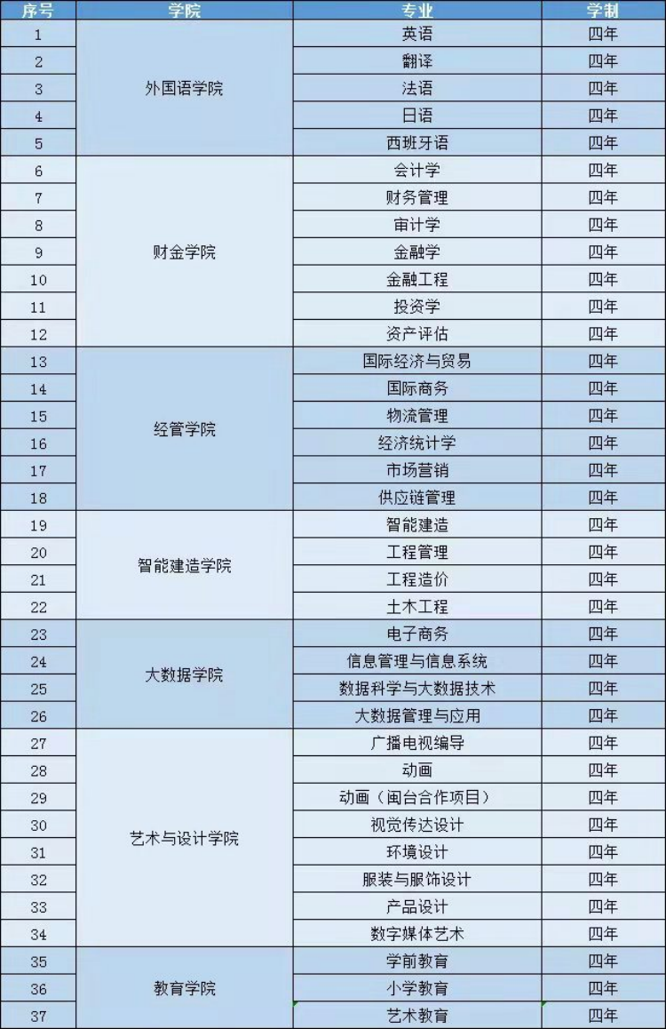 福州外語外貿(mào)學院2022年招收臺灣學生專業(yè)清單