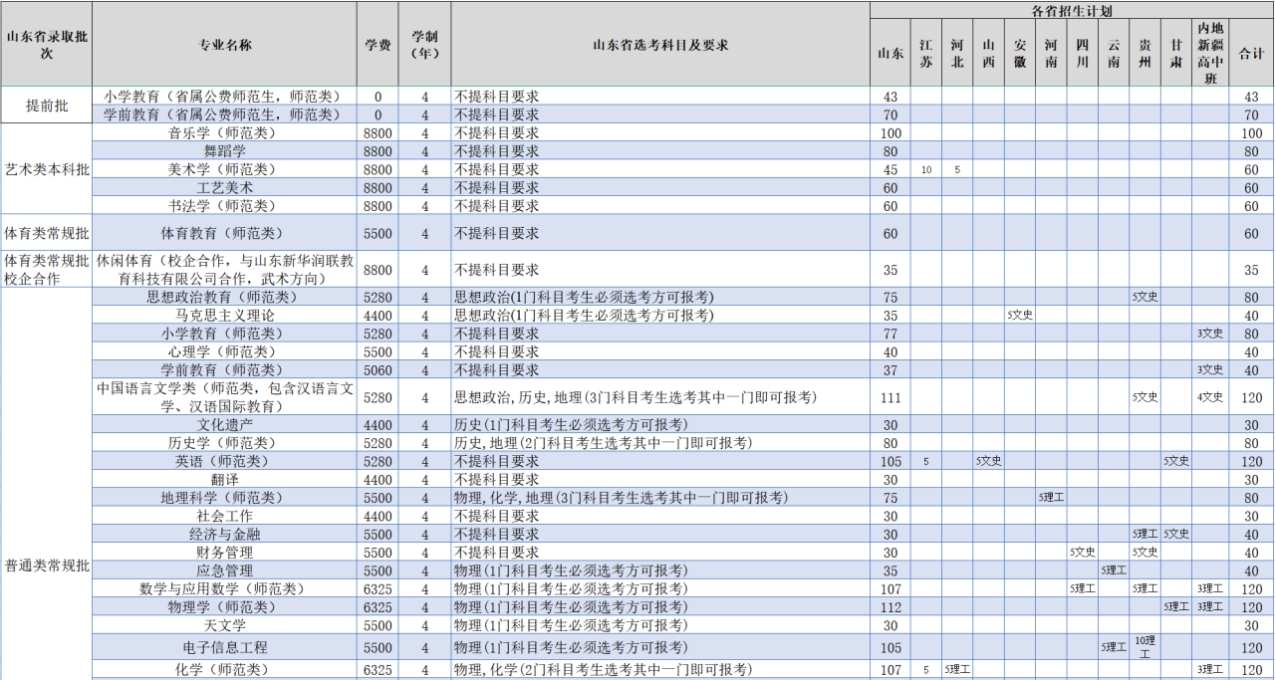 齊魯師范學(xué)院－2023年普通高等教育本科招生計(jì)劃表