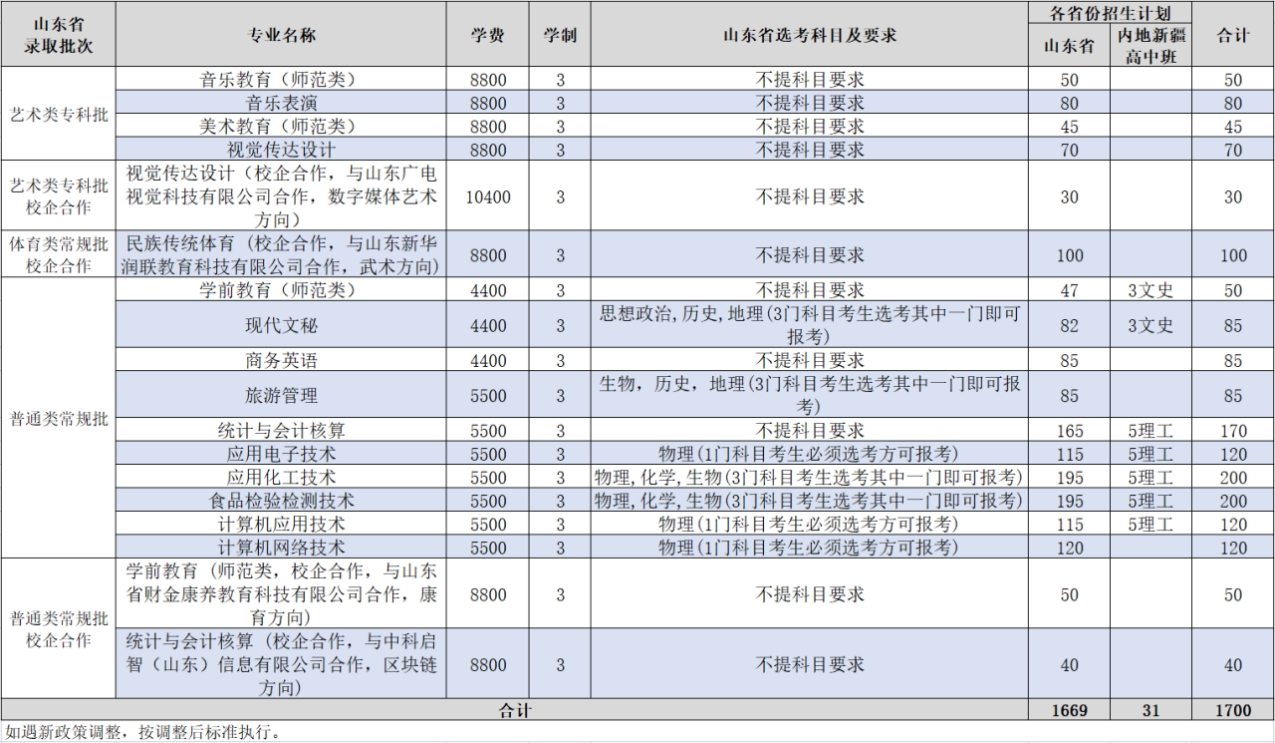 齊魯師范學(xué)院－2023年普通高等教育?？普猩?jì)劃表