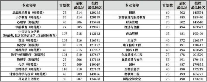 齊魯師范學院－2022年山東省普通本科專業(yè)錄取分數(shù)線