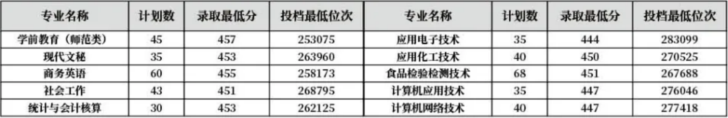 齊魯師范學院－2022年山東省普通專科專業(yè)錄取分數(shù)線