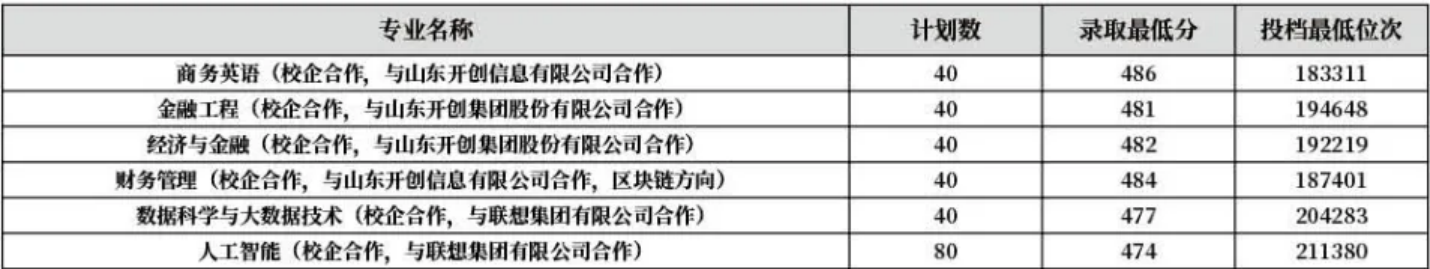 齊魯師范學院－2022年山東省校企合作本科專業(yè)錄取分數(shù)線