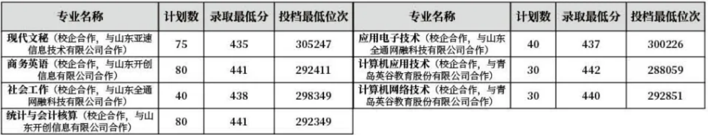 齊魯師范學院－2022年山東省校企合作專科專業(yè)錄取分數(shù)線