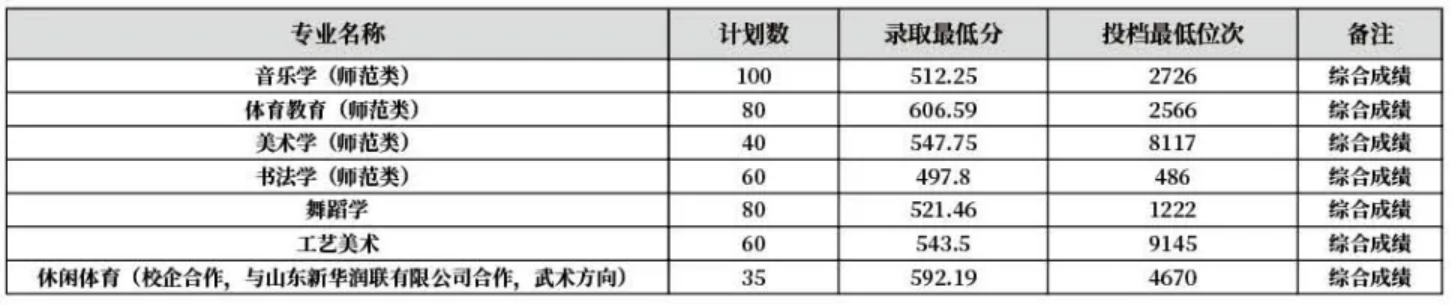齊魯師范學院－2022年山東省藝術體育類本科專業(yè)錄取分數(shù)線