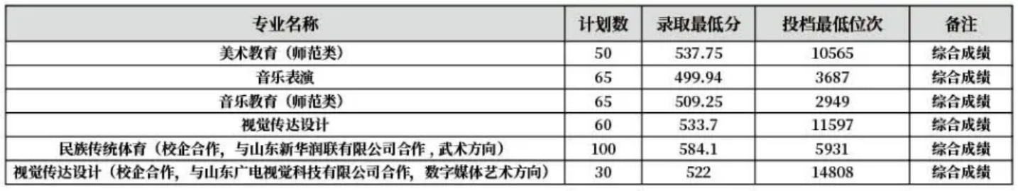 齊魯師范學院－2022年山東省藝術體育類專科專業(yè)錄取分數(shù)線