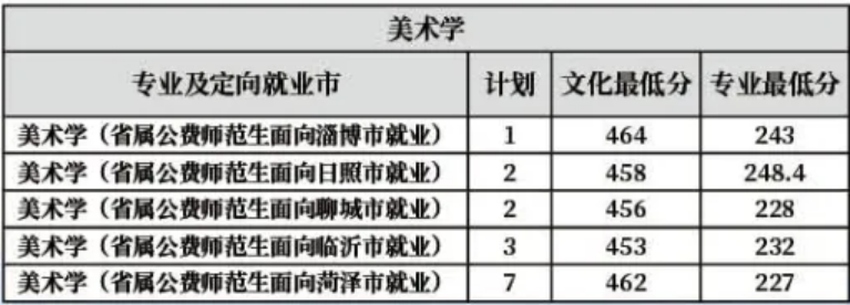 齊魯師范學院－2022年山東省提前批公費師范生分專業(yè)分地市錄取分數(shù)線