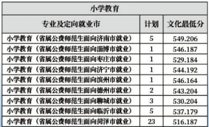 齊魯師范學院－2022年山東省提前批公費師范生分專業(yè)分地市錄取分數(shù)線