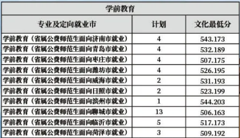 齊魯師范學院－2022年山東省提前批公費師范生分專業(yè)分地市錄取分數(shù)線