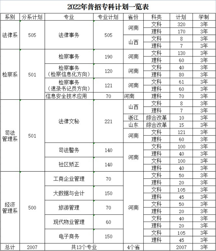 河南檢察職業(yè)學(xué)院－2022年普招?？朴?jì)劃一覽表