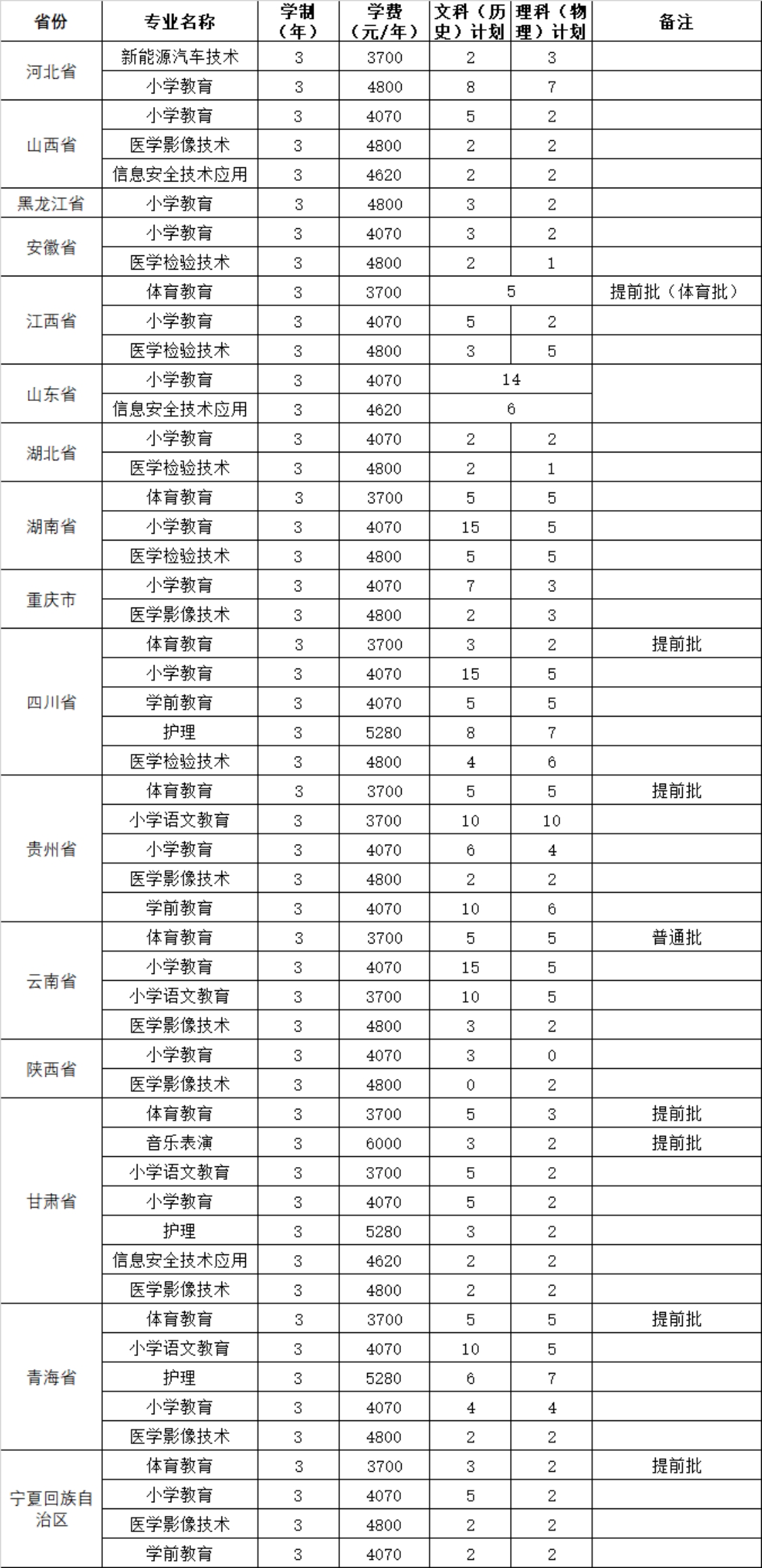 2023年外省招生專業(yè)、招生計劃及收費標準