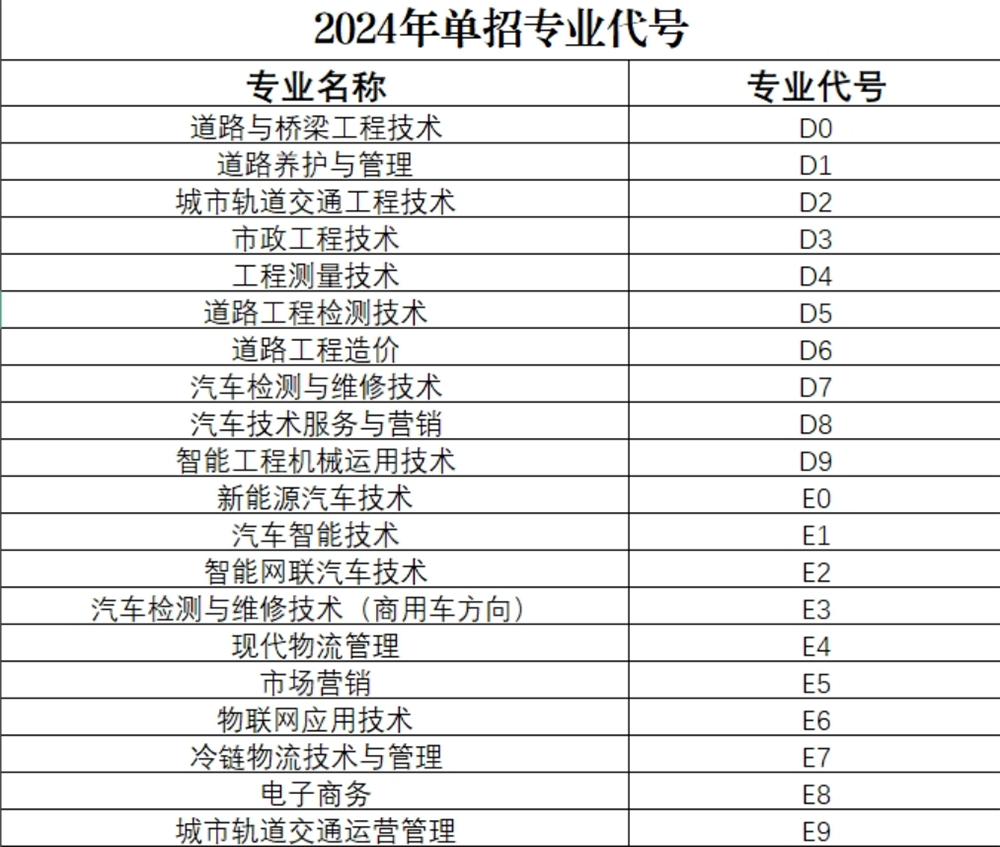 河南交通職業(yè)技術(shù)學院－2024年單招專業(yè)代號