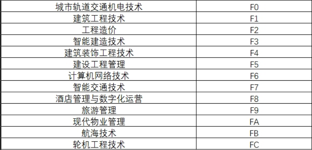 河南交通職業(yè)技術(shù)學院－2024年單招專業(yè)代號