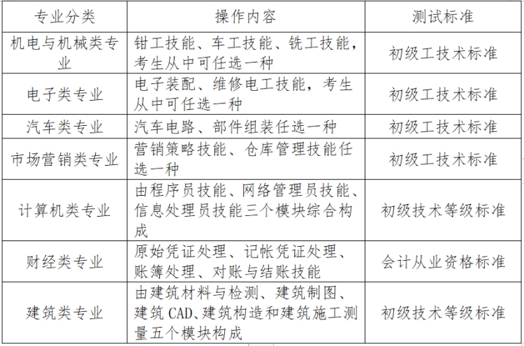 職業(yè)技能測試以《中等職業(yè)教育專業(yè)教學(xué)標(biāo)準(zhǔn)為依據(jù)》，測試相關(guān)內(nèi)容、具體操作內(nèi)容和測試標(biāo)準(zhǔn)見下表