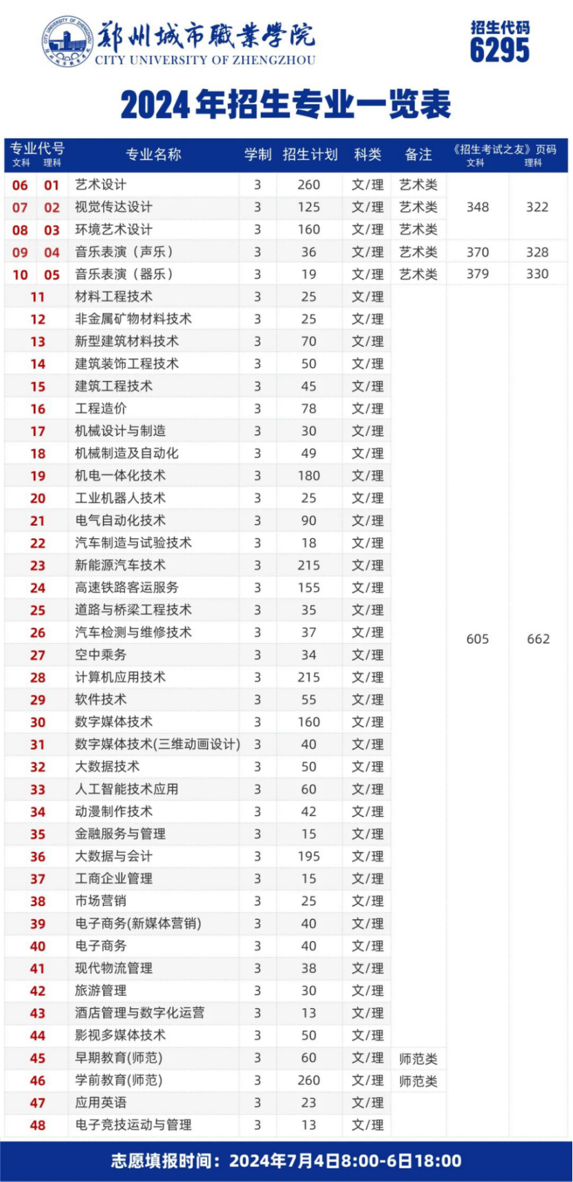 鄭州城市職業(yè)學(xué)院－2024年高職高專批藝術(shù)專科批招生計(jì)劃