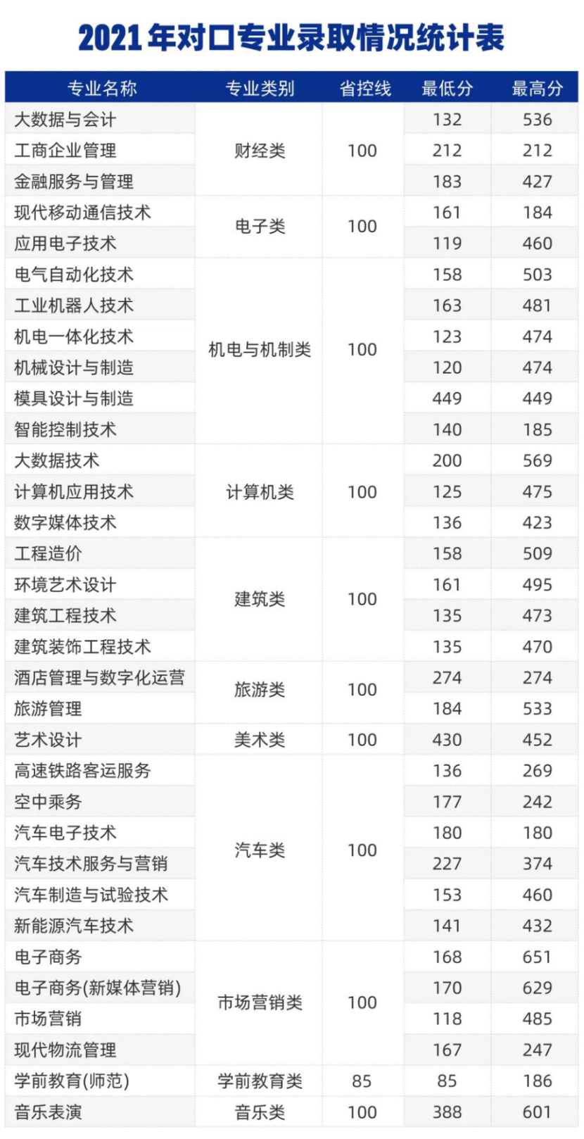 鄭州城市職業(yè)學(xué)院－2021年對口專業(yè)錄取情況統(tǒng)計表