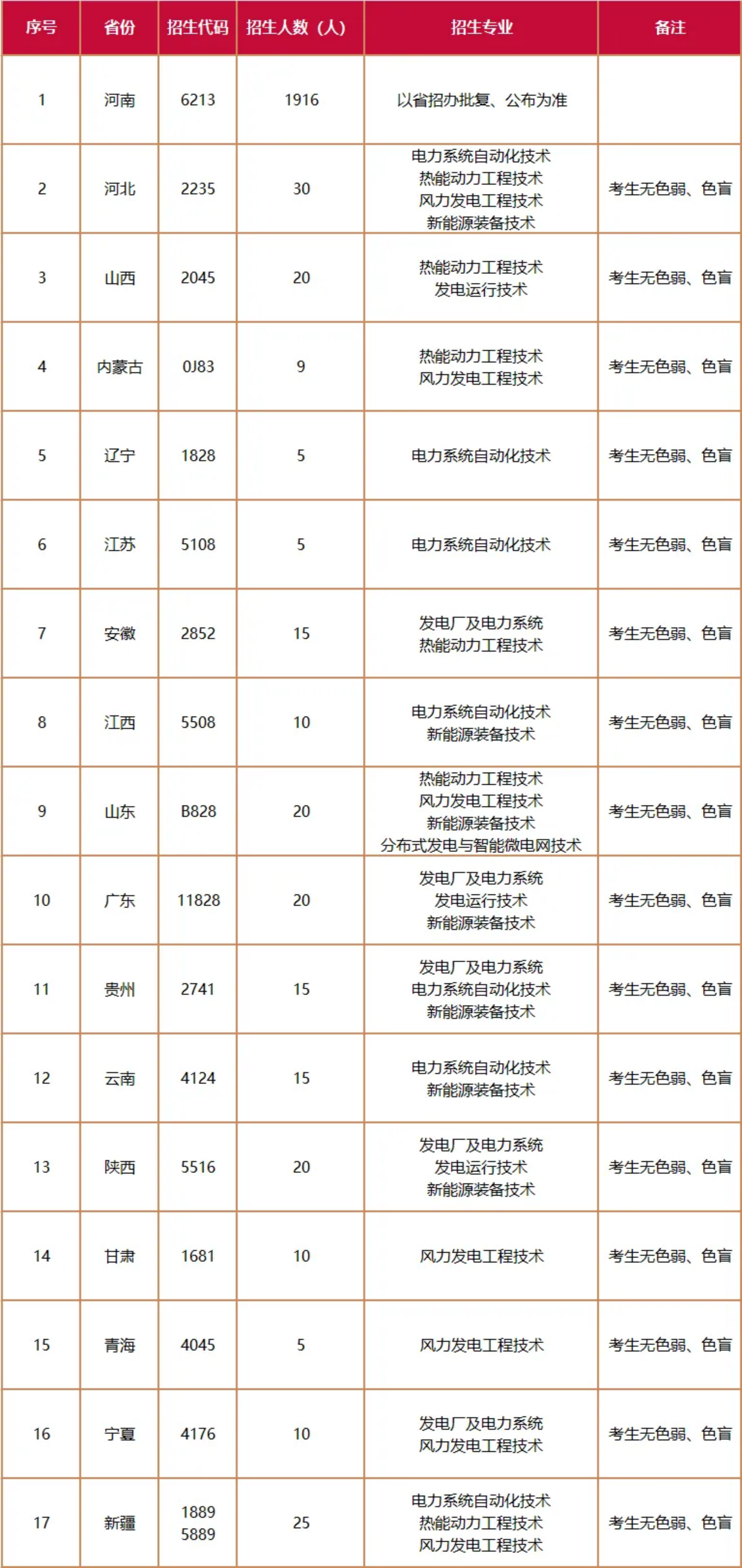 鄭州電力高等?？茖W(xué)校－2021年統(tǒng)招招生計(jì)劃表（分省分專業(yè)）