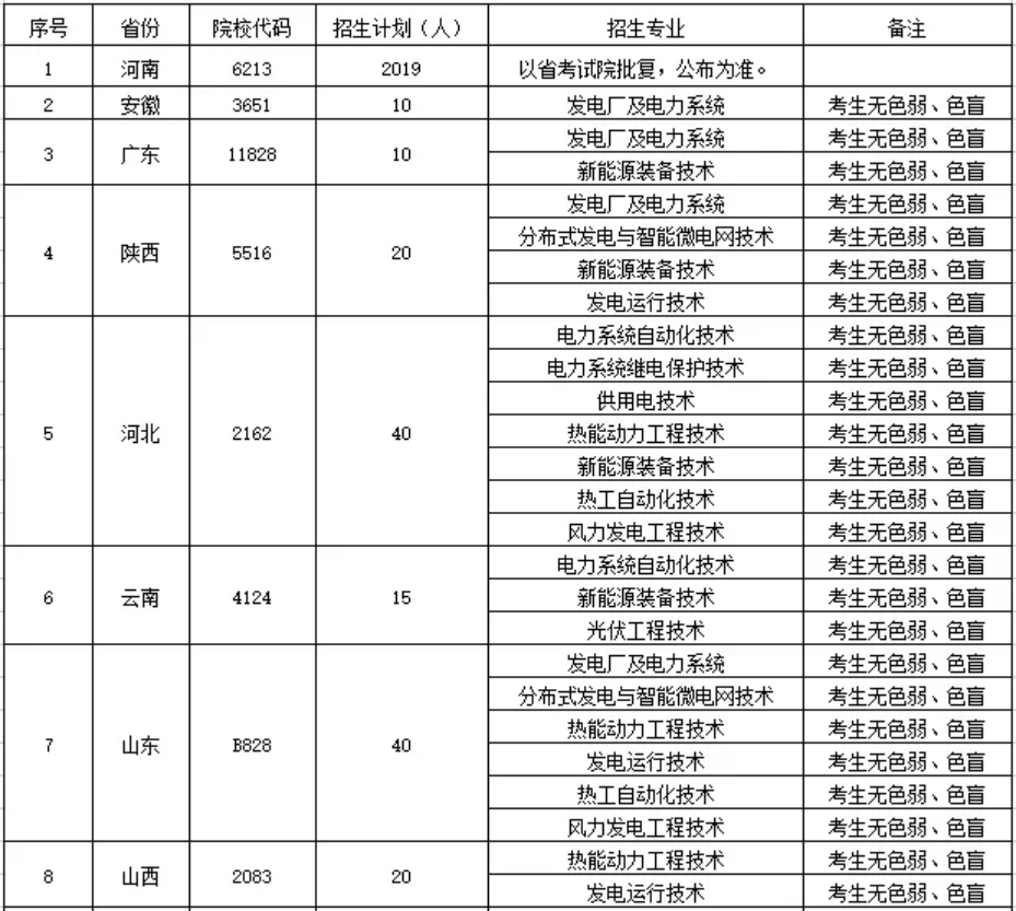 鄭州電力高等專科學(xué)校－2022年統(tǒng)招招生計(jì)劃表（分省分專業(yè)）