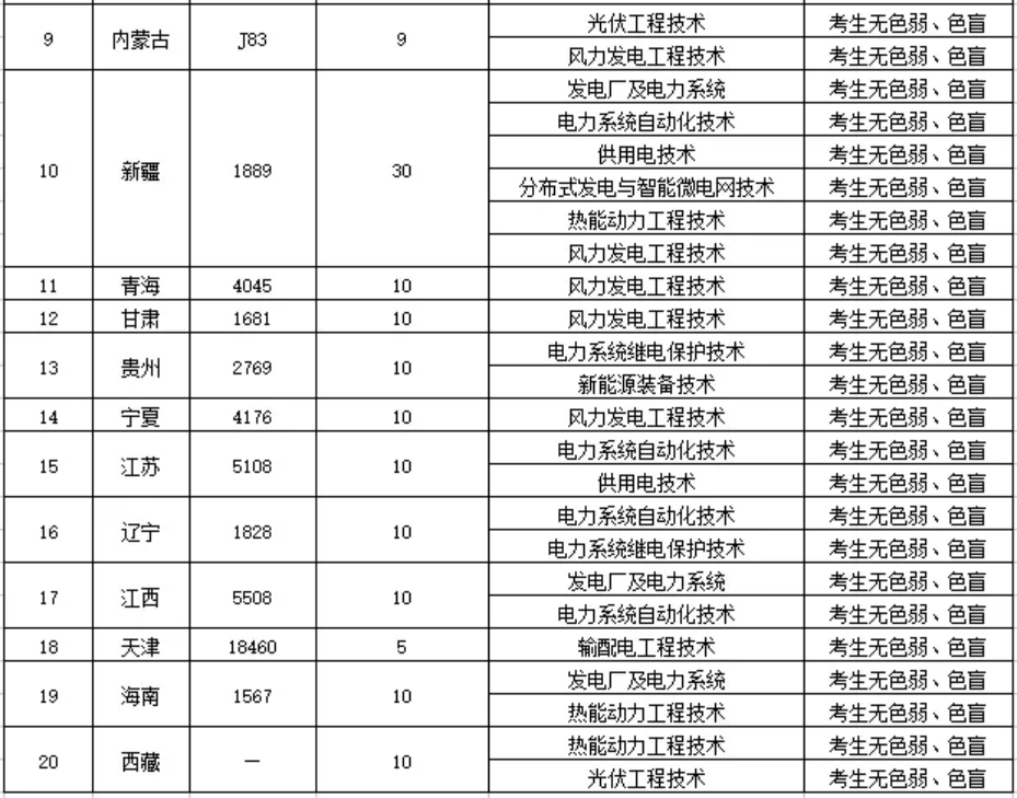 鄭州電力高等?？茖W(xué)校－2022年統(tǒng)招招生計(jì)劃表（分省分專業(yè)）
