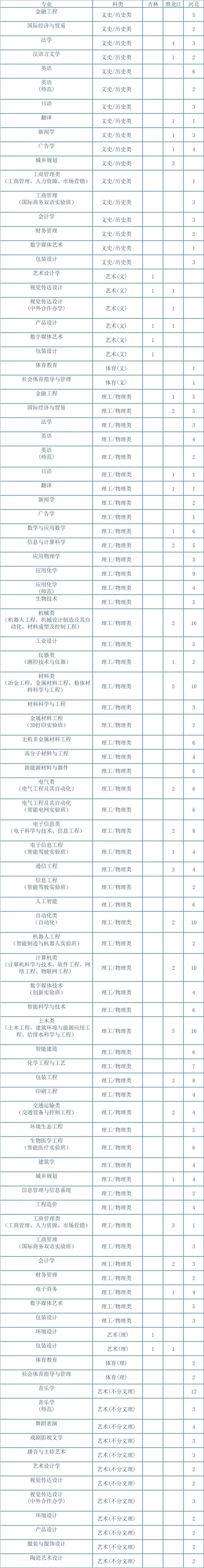 湖南工業(yè)大學(xué)2023年招生專業(yè)與計(jì)劃 - 03）吉黑冀