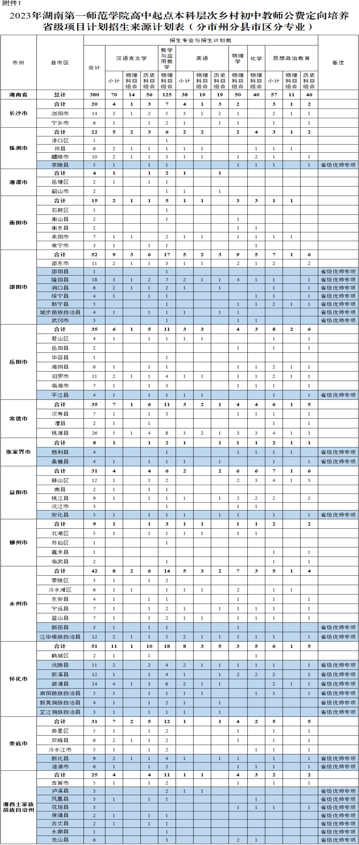 2023年湖南第一師范學(xué)院高中起點本科層次鄉(xiāng)村初中教師公費定向培養(yǎng)省級項目計劃招生來源計劃表（分市州分縣市區(qū)分專業(yè))