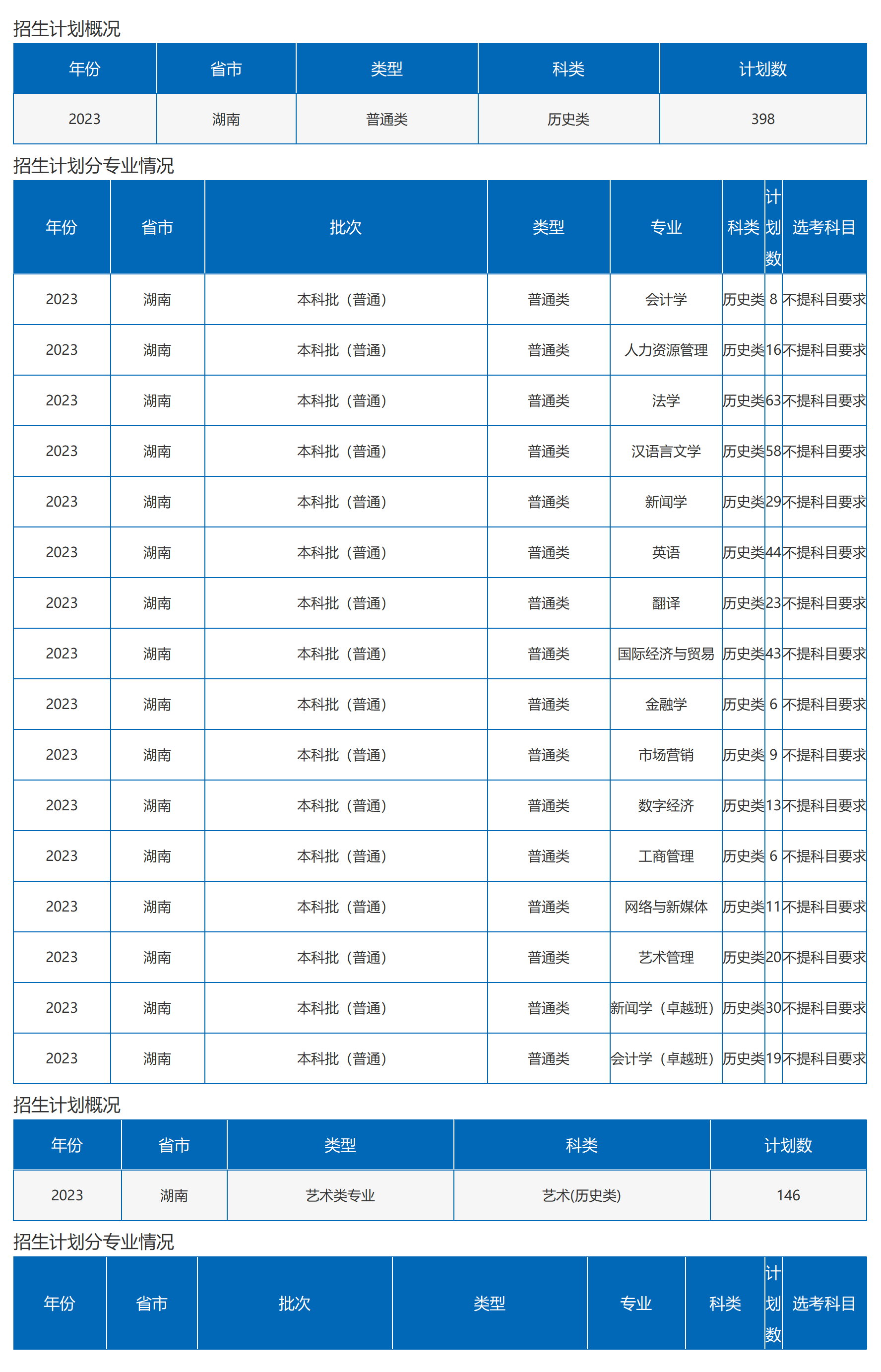沙理工大學－2023年湖南省招生計劃（圖文版）