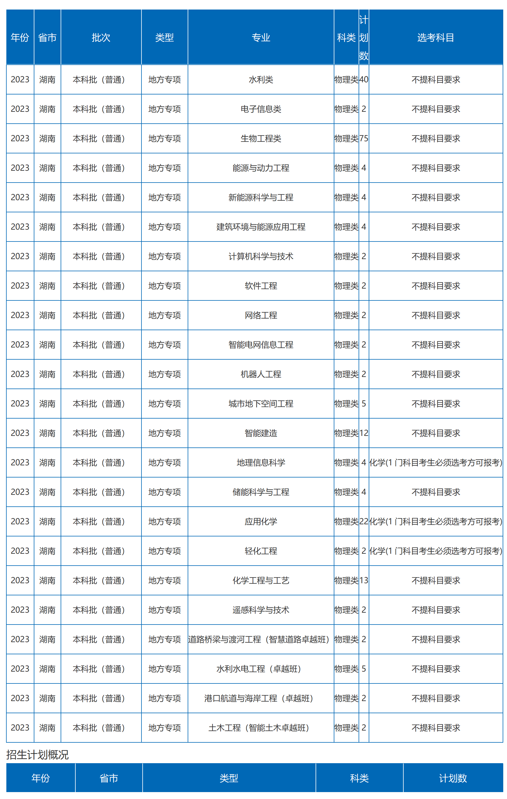 沙理工大學－2023年湖南省招生計劃（圖文版）