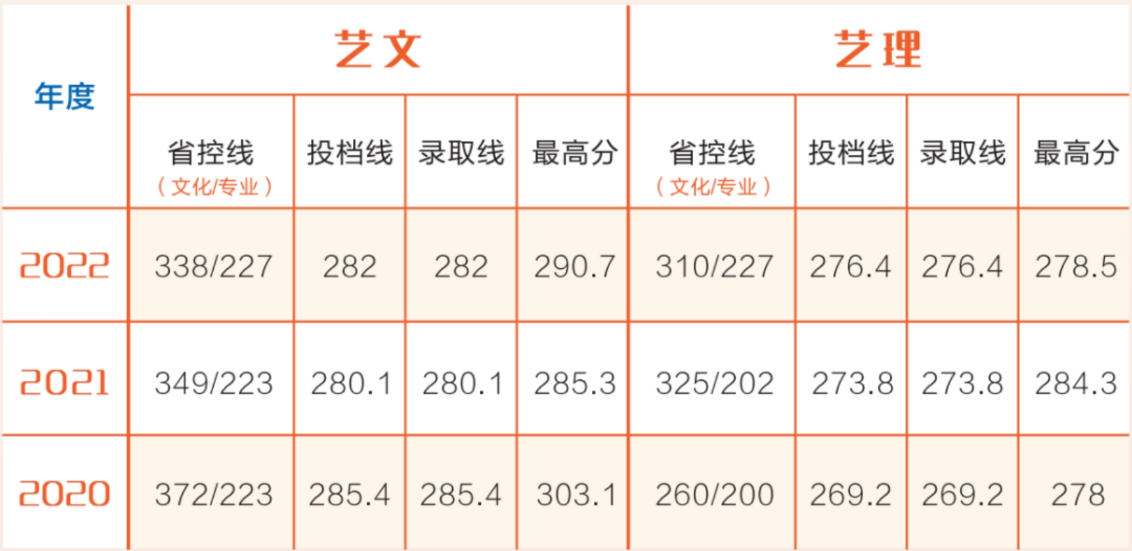 藝術類專業(yè)近三年在湘錄取情況
