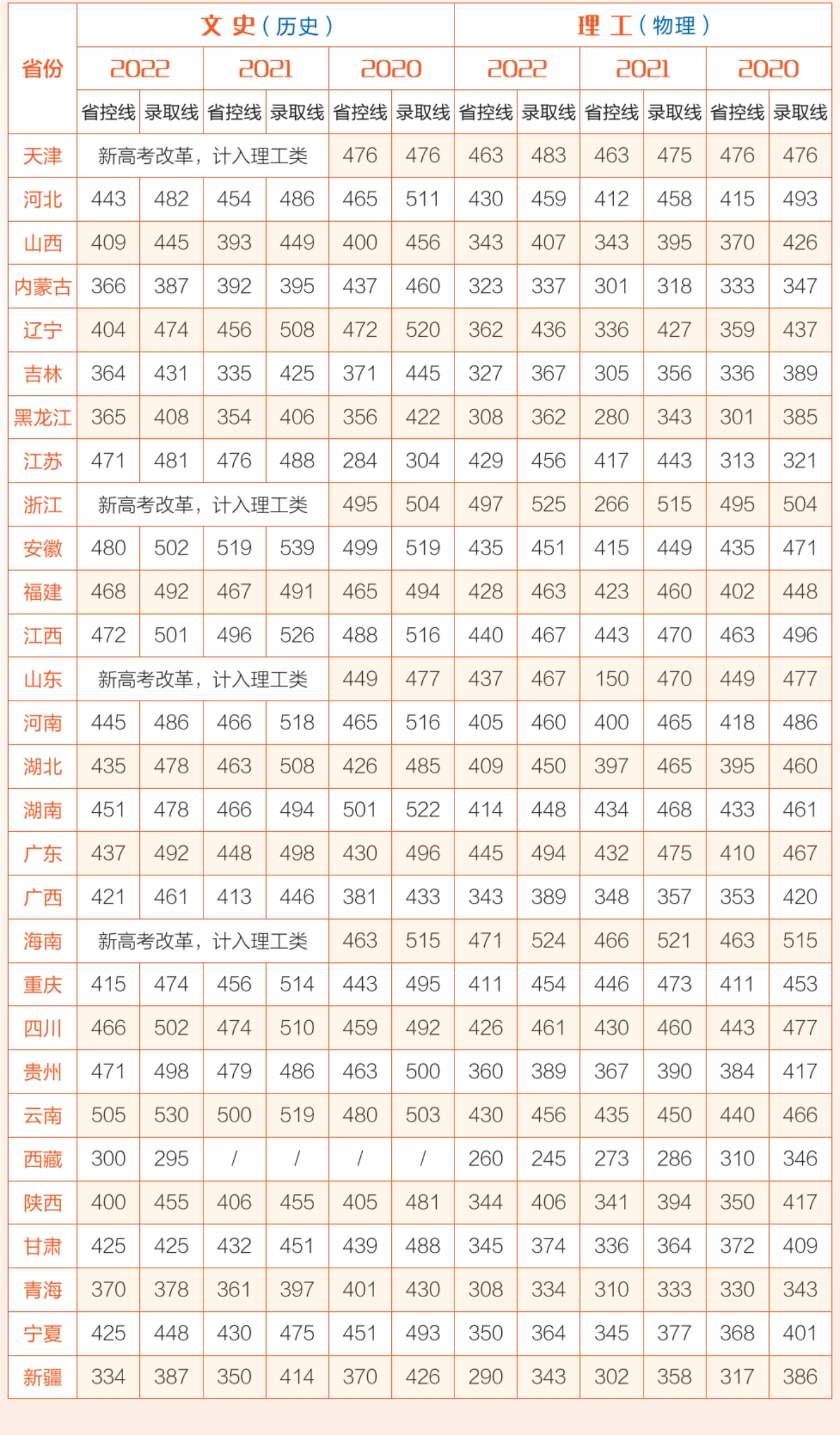 近三年在各省錄取分數一覽表