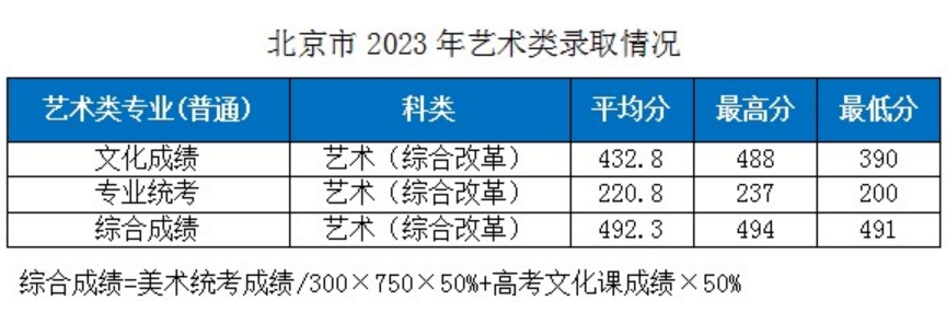 湖北工業(yè)大學－2023年各省市藝術類專業(yè)錄取分數(shù)線的公告