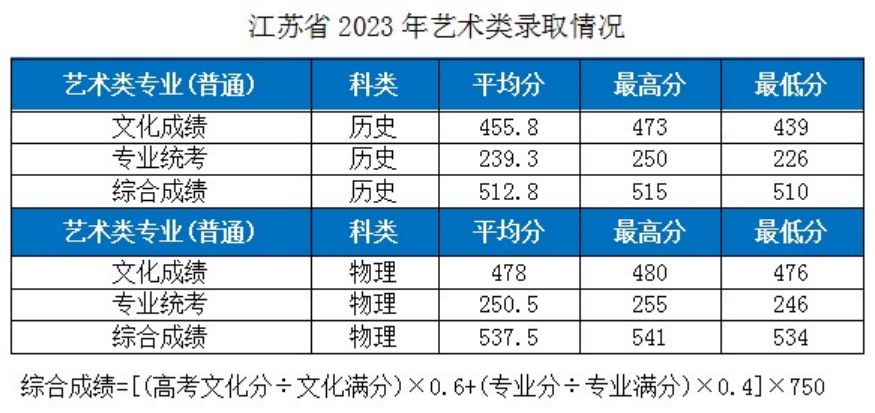 湖北工業(yè)大學－2023年各省市藝術類專業(yè)錄取分數(shù)線的公告
