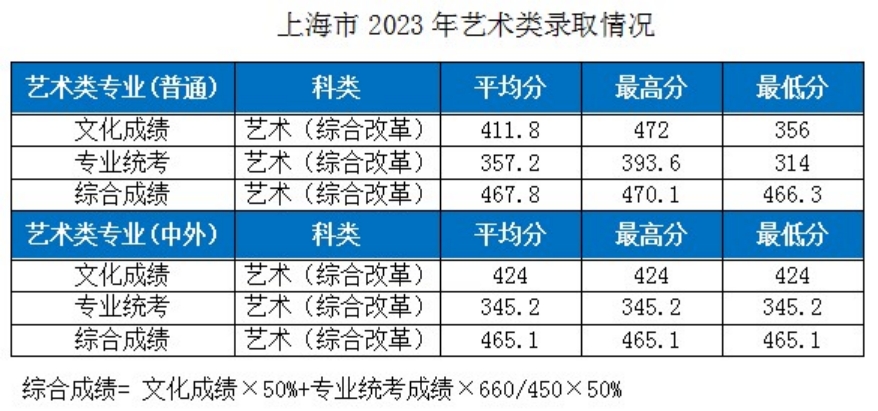 湖北工業(yè)大學－2023年各省市藝術類專業(yè)錄取分數(shù)線的公告