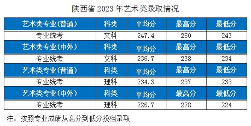 湖北工業(yè)大學－2023年各省市藝術類專業(yè)錄取分數(shù)線的公告
